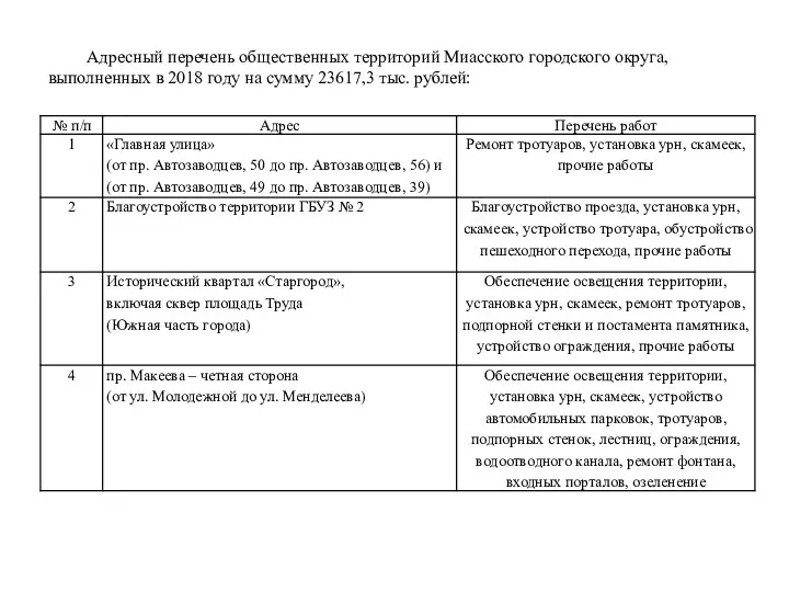 Адресный перечень общественных территорий Миасского городского округа, выполненных в 2018 году на сумму 23617,3 тыс. рублей: