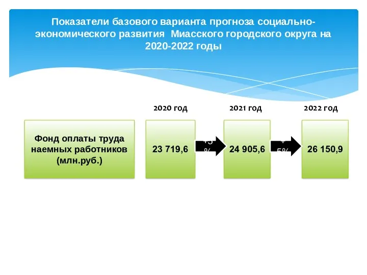 Показатели базового варианта прогноза социально-экономического развития Миасского городского округа на 2020-2022 годы 23