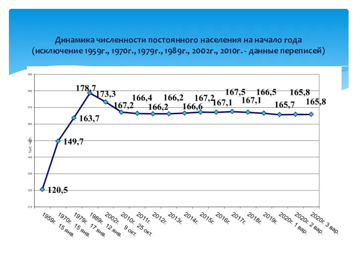 Динамика численности постоянного населения на начало года (исключение 1959г., 1970г., 1979г., 1989г., 2002г.,