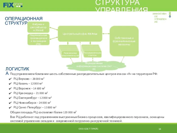 ЛОГИСТИКА ЭФФЕКТИВНОЕ УПРАВЛЕНИЕ Под управлением Компании шесть собственных распределительных центров