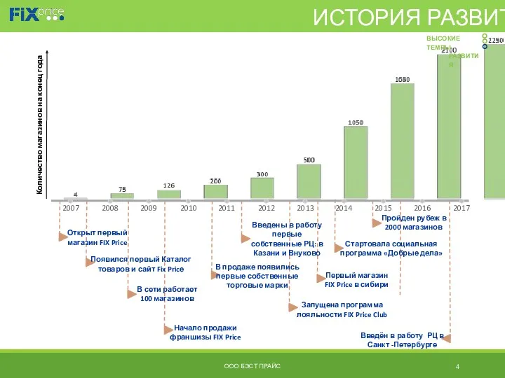 ООО БЭСТ ПРАЙС ИСТОРИЯ РАЗВИТИЯ ВЫСОКИЕ ТЕМПЫ РАЗВИТИЯ