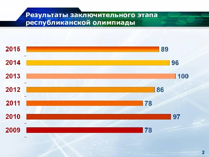 Результаты заключительного этапа республиканской олимпиады 2