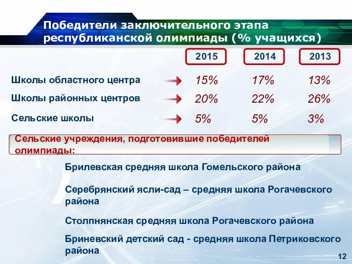 Школы областного центра 15% 17% 13% Школы районных центров 20%