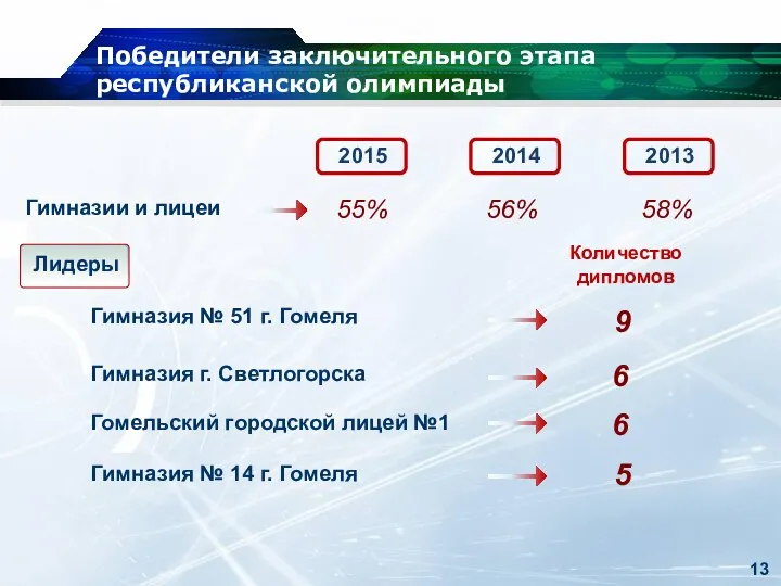 Победители заключительного этапа республиканской олимпиады Гимназии и лицеи 55% 56%