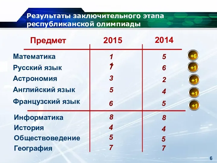 Результаты заключительного этапа республиканской олимпиады Предмет 2015 2014 Астрономия Математика