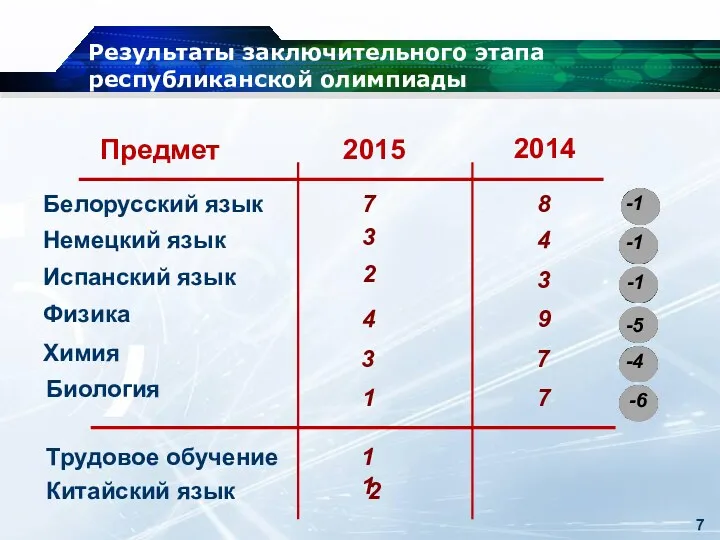 Результаты заключительного этапа республиканской олимпиады Предмет 2015 2014 Испанский язык