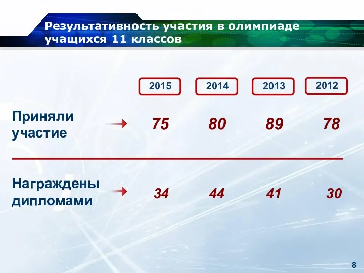 Результативность участия в олимпиаде учащихся 11 классов Приняли участие 80