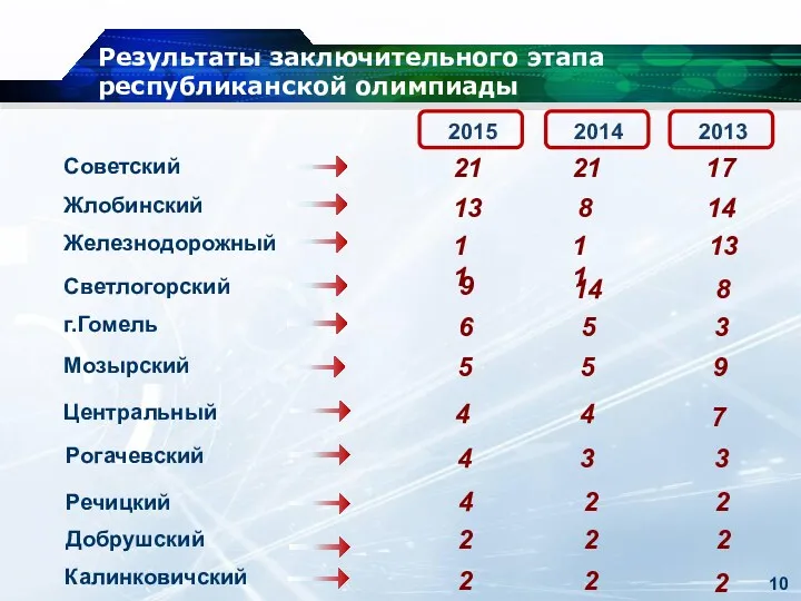 Результаты заключительного этапа республиканской олимпиады Советский 21 17 Светлогорский 8