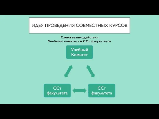 ИДЕЯ ПРОВЕДЕНИЯ СОВМЕСТНЫХ КУРСОВ Схема взаимодействия Учебного комитета и ССт факультетов