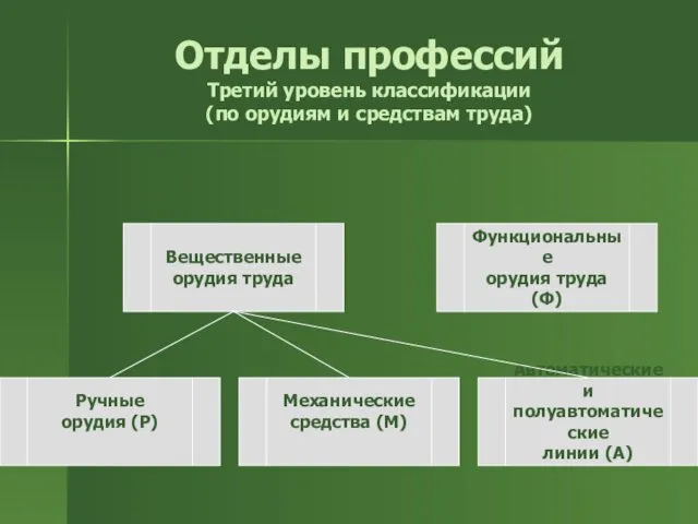 Отделы профессий Третий уровень классификации (по орудиям и средствам труда)