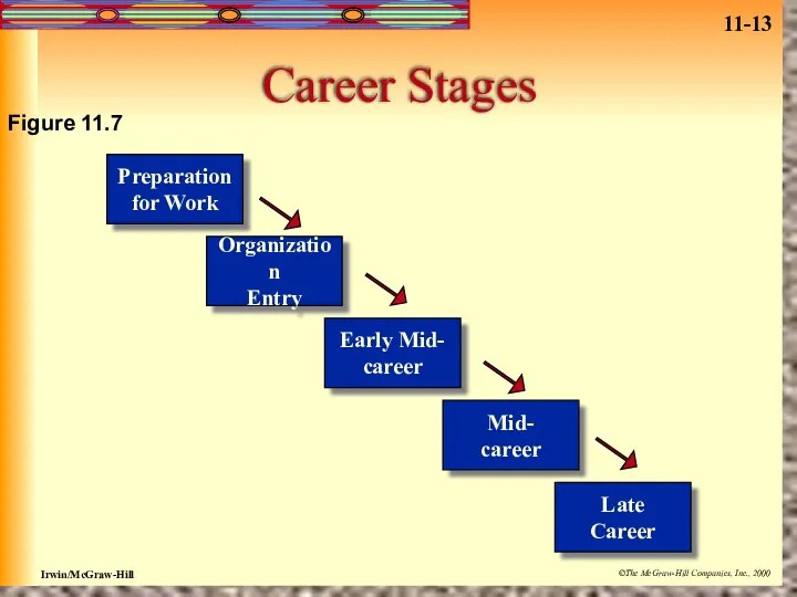 Career Stages Preparation for Work Organization Entry Early Mid- career Mid- career Late Career Figure 11.7