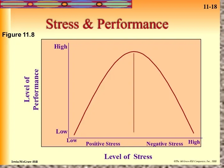 Stress & Performance Figure 11.8