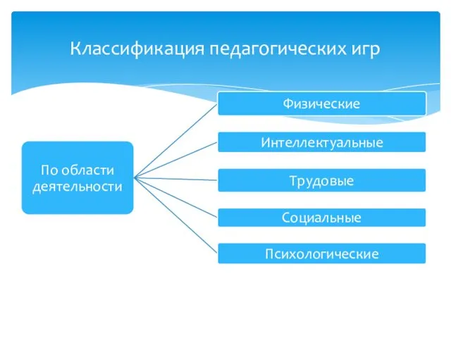 Классификация педагогических игр