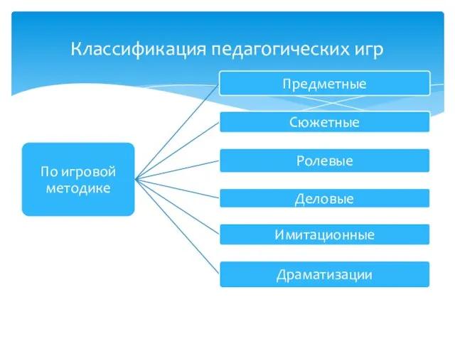 Классификация педагогических игр