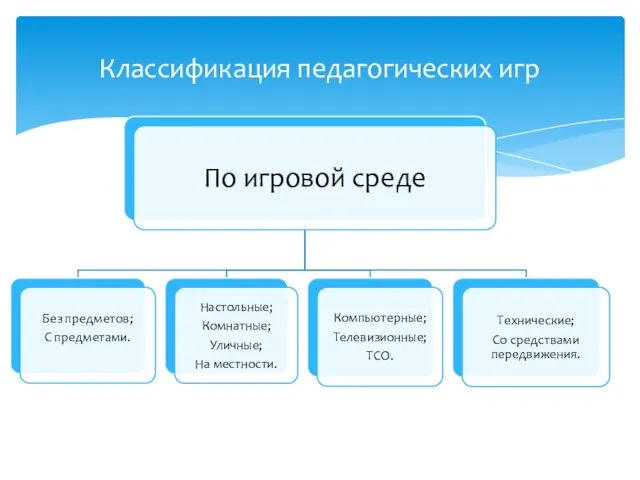 Классификация педагогических игр