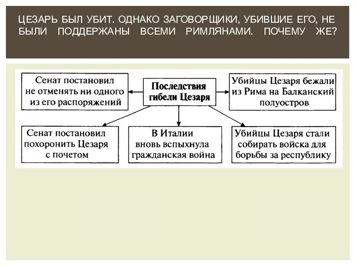 ЦЕЗАРЬ БЫЛ УБИТ. ОДНАКО ЗАГОВОРЩИКИ, УБИВШИЕ ЕГО, НЕ БЫЛИ ПОДДЕРЖАНЫ ВСЕМИ РИМЛЯНАМИ. ПОЧЕМУ ЖЕ?