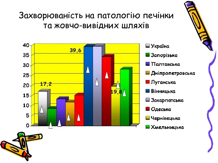 Захворюваність на патологію печінки та жовчо-вивідних шляхів