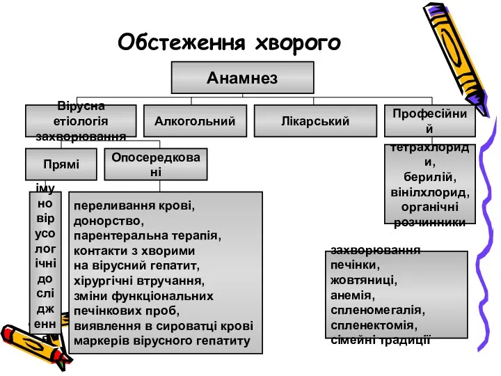 Обстеження хворого Анамнез Лікарський Професійний Алкогольний Вірусна етіологія захворювання Прямі