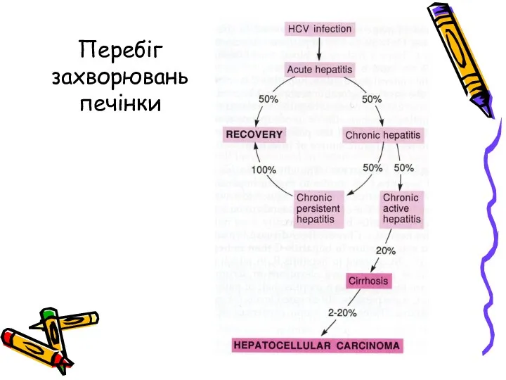 Перебіг захворювань печінки