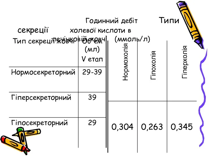 Годинний дебіт Типи секреції холевої кислоти в печінковій жовчі (ммоль/л) Нормохолія Гіпохолія Гіперхолія