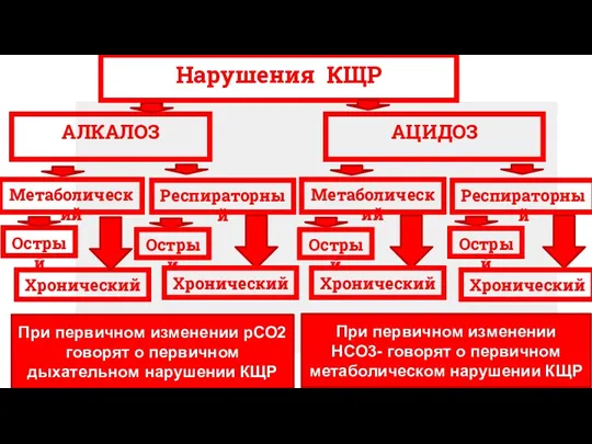 Нарушения КЩР АЛКАЛОЗ АЦИДОЗ Метаболический Острый Хронический Респираторный Метаболический Респираторный