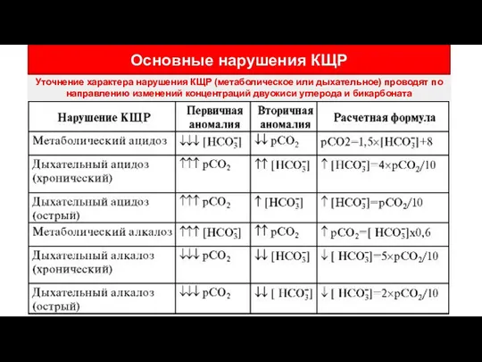 Основные нарушения КЩР Уточнение характера нарушения КЩР (метаболическое или дыхательное)