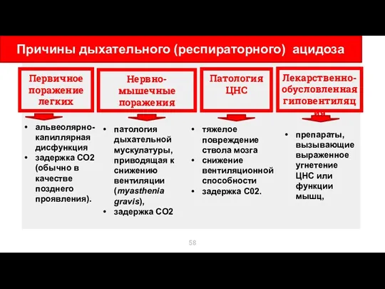 Причины дыхательного (респираторного) ацидоза Первичное поражение легких Нервно-мышечные поражения Патология