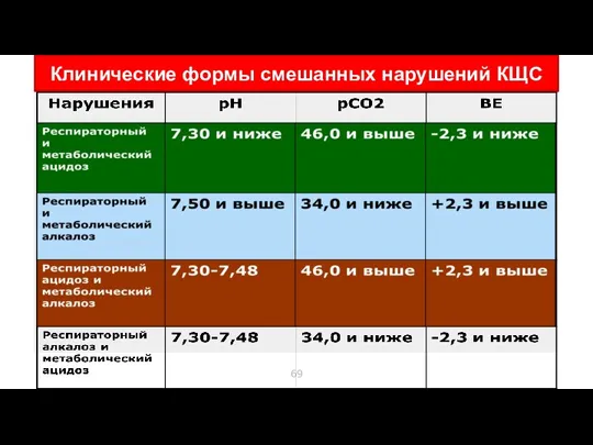 Клинические формы смешанных нарушений КЩС