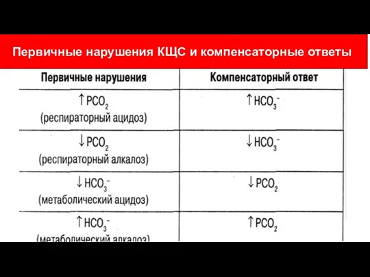 Первичные нарушения КЩС и компенсаторные ответы