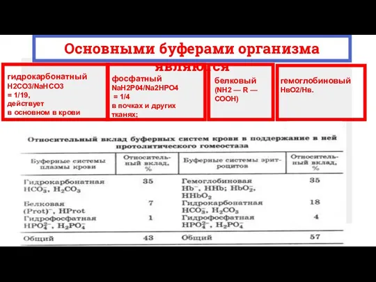 Основными буферами организма являются гидрокарбонатный Н2СО3/NaHCO3 = 1/19, действует в