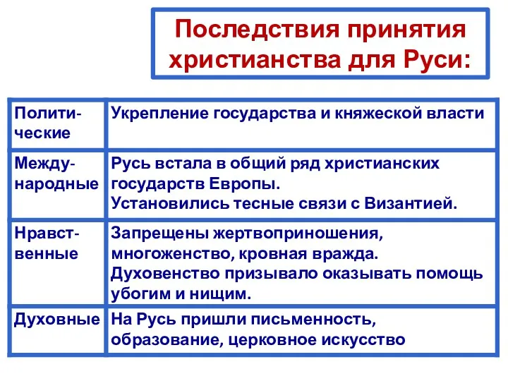 Последствия принятия христианства для Руси: