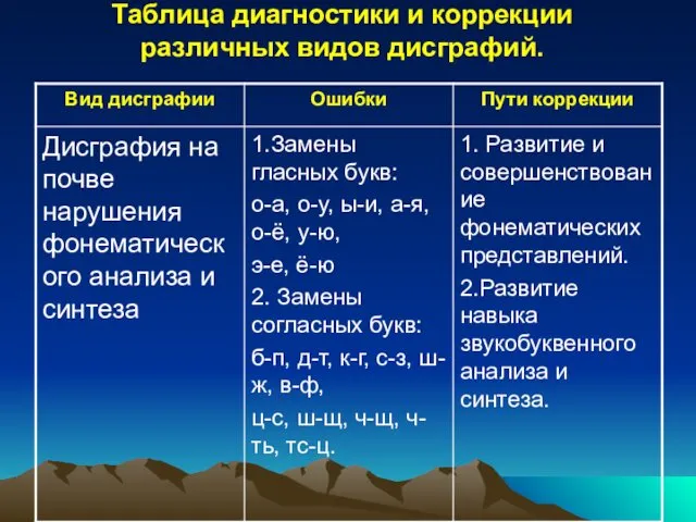 Таблица диагностики и коррекции различных видов дисграфий.