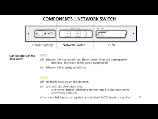 COMPONENTS – NETWORK SWITCH Green Off Ethernet link not established.