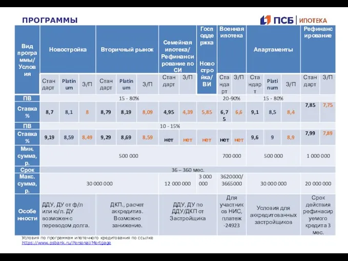 ПРОГРАММЫ Условия по программам ипотечного кредитования по ссылке https://www.psbank.ru/Personal/Mortgage