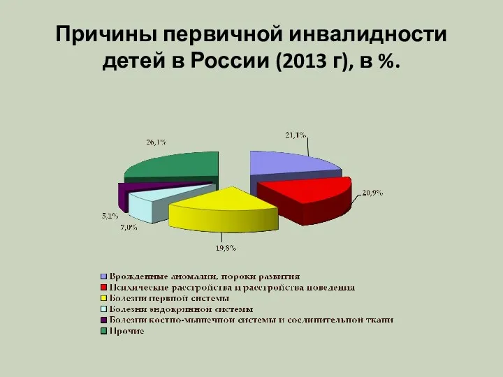 Причины первичной инвалидности детей в России (2013 г), в %.