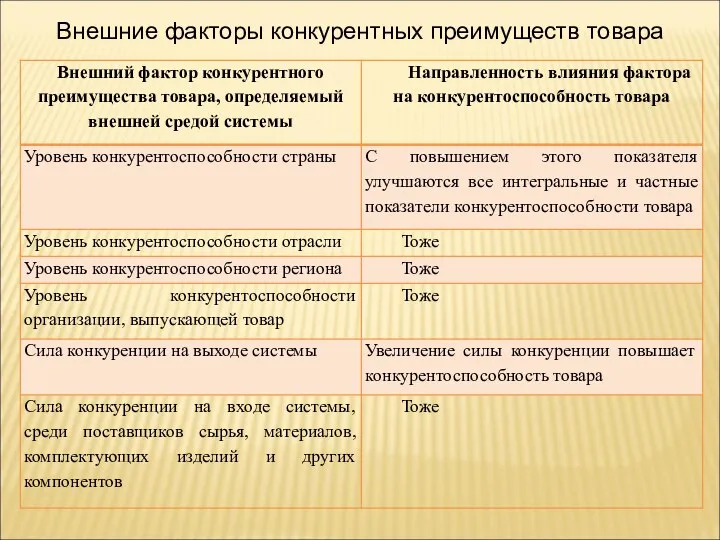 Внешние факторы конкурентных преимуществ товара