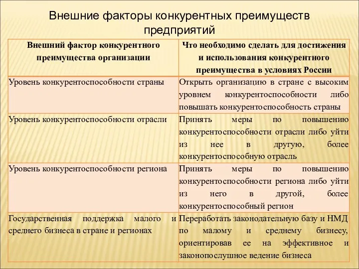 Внешние факторы конкурентных преимуществ предприятий