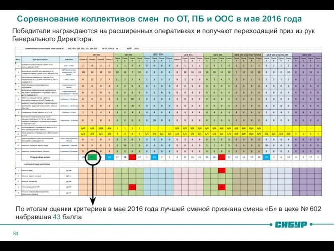 Соревнование коллективов смен по ОТ, ПБ и ООС в мае