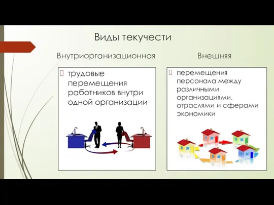 Виды текучести Внутриорганизационная трудовые перемещения работников внутри одной организации Внешняя