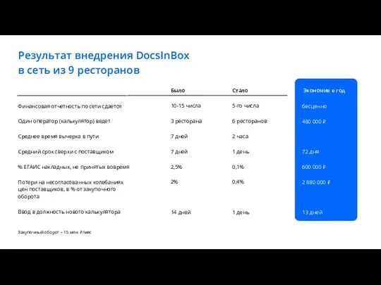 Результат внедрения DocsInBox в сеть из 9 ресторанов Закупочный оборот