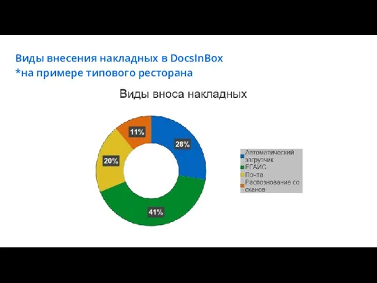 Виды внесения накладных в DocsInBox *на примере типового ресторана