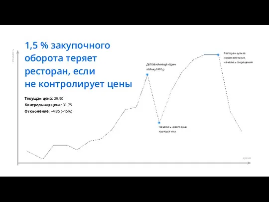 1,5 % закупочного оборота теряет ресторан, если не контролирует цены