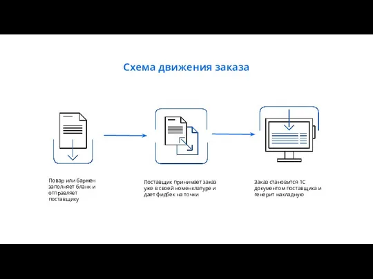 Схема движения заказа Повар или бармен заполняет бланк и отправляет