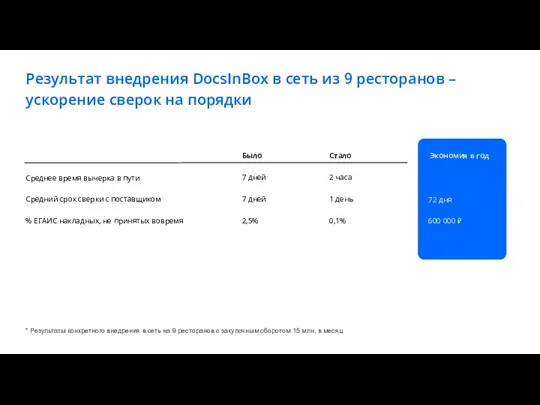 Результат внедрения DocsInBox в сеть из 9 ресторанов – ускорение