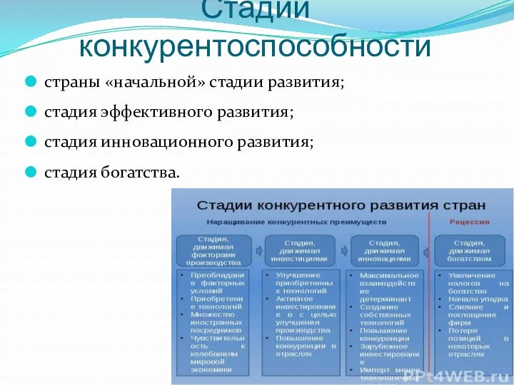 Стадии конкурентоспособности страны «начальной» стадии развития; стадия эффективного развития; стадия инновационного развития; стадия богатства.