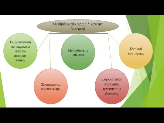 Мейірбикелік үрдіс 5 кезеңге бөлінеді Емделушінің денсаулығы жайлы ақпарат жинау