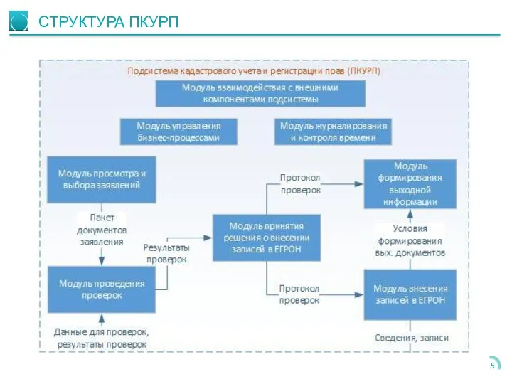 СТРУКТУРА ПКУРП