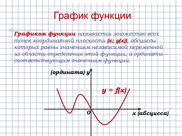 График функции Графиком функции называется множество всех точек координатной плоскости (х; у(х)), абсциссы
