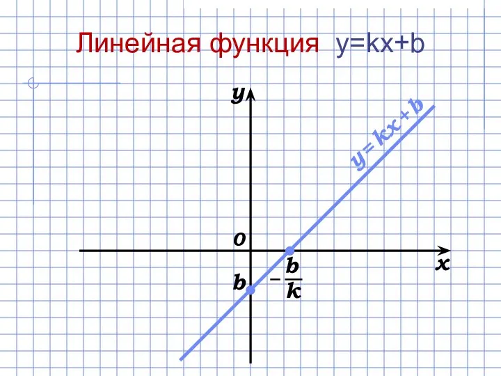 x y 0 Линейная функция y=kx+b b y = kx + b