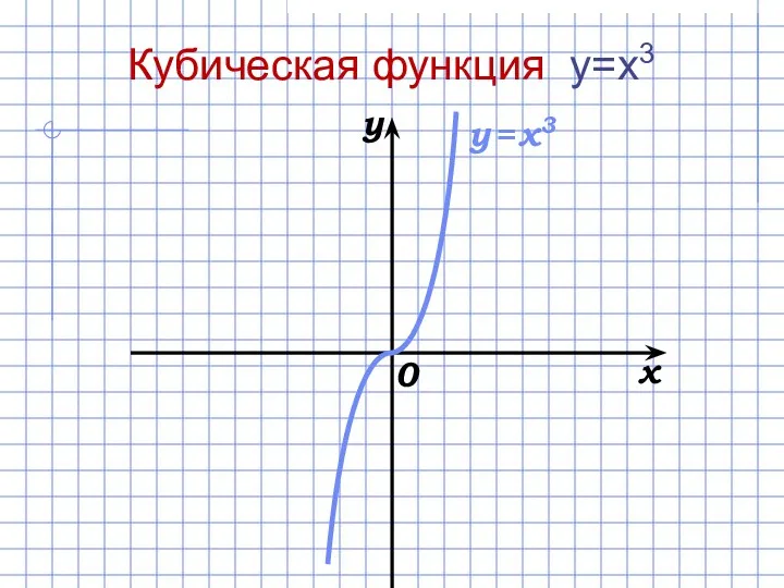 x y 0 y = x3 Кубическая функция y=x3